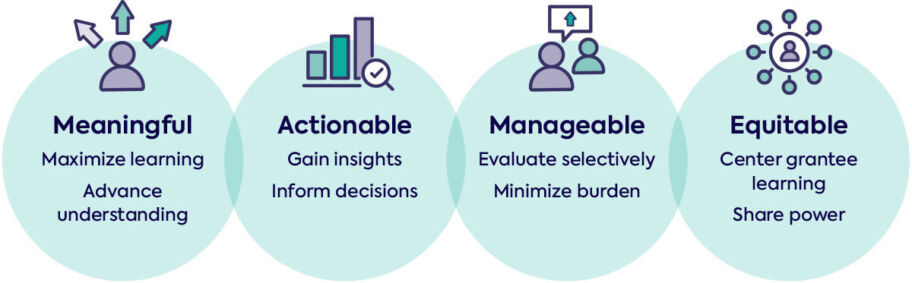 Four teal interlocking circles with icons at the top and a bold word in each with a description below. The bold words are: Meaningful, Actionable, Manageable, and Equitable.