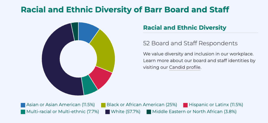 Donut chart showing a breakdown of racial and ethnic diversity of Barr trustees and staff members.